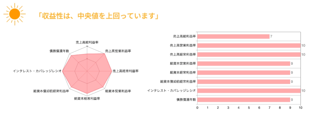 ファーストリテイリングの収益性は売上高営業利益率が高い
